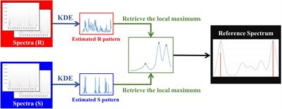 MDRSA: A Web Based-Tool for Rapid Identification of Multidrug Resistant Staphylococcus aureus Based on Matrix-Assisted Laser Desorption Ionization-Time of Flight Mass Spectrometry